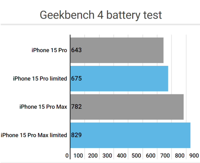 朔城apple维修站iPhone15Pro的ProMotion高刷功能耗电吗