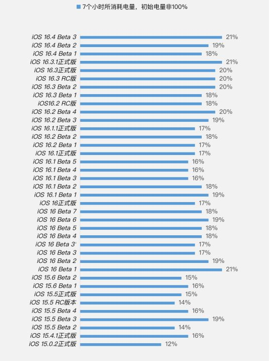 朔城苹果手机维修分享iOS 16.4 Beta 3续航跑分等测试结果汇总 