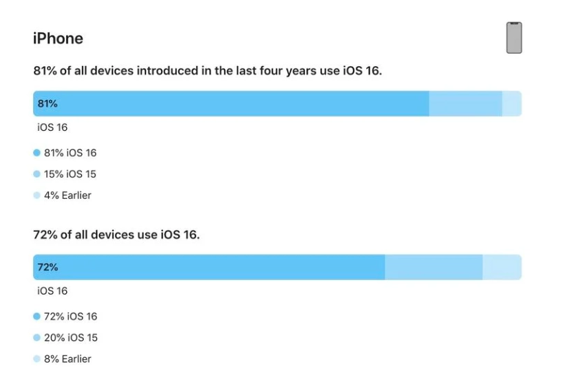 朔城苹果手机维修分享iOS 16 / iPadOS 16 安装率 