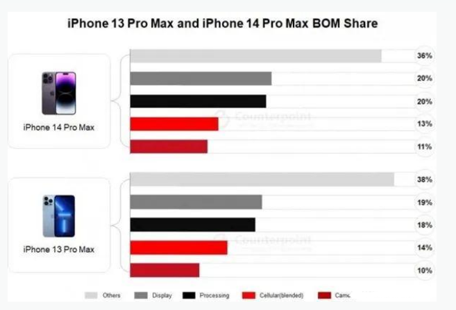 朔城苹果手机维修分享iPhone 14 Pro的成本和利润 