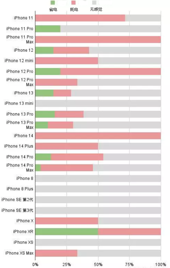 朔城苹果手机维修分享iOS16.2太耗电怎么办？iOS16.2续航不好可以降级吗？ 