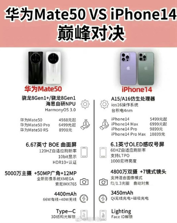 朔城苹果14维修分享iPhone14和华为mate50，应该怎么选 