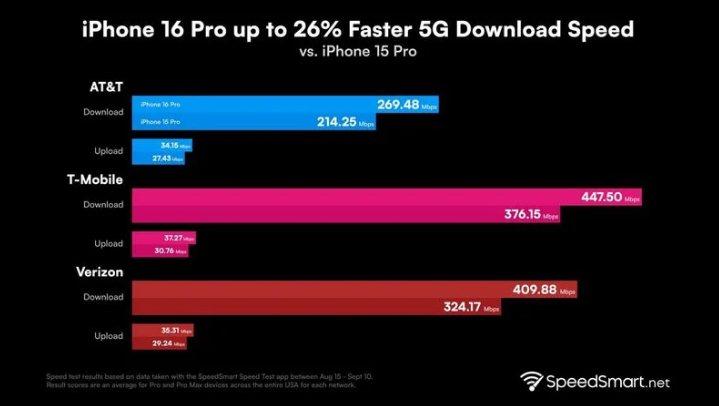 朔城苹果手机维修分享iPhone 16 Pro 系列的 5G 速度 