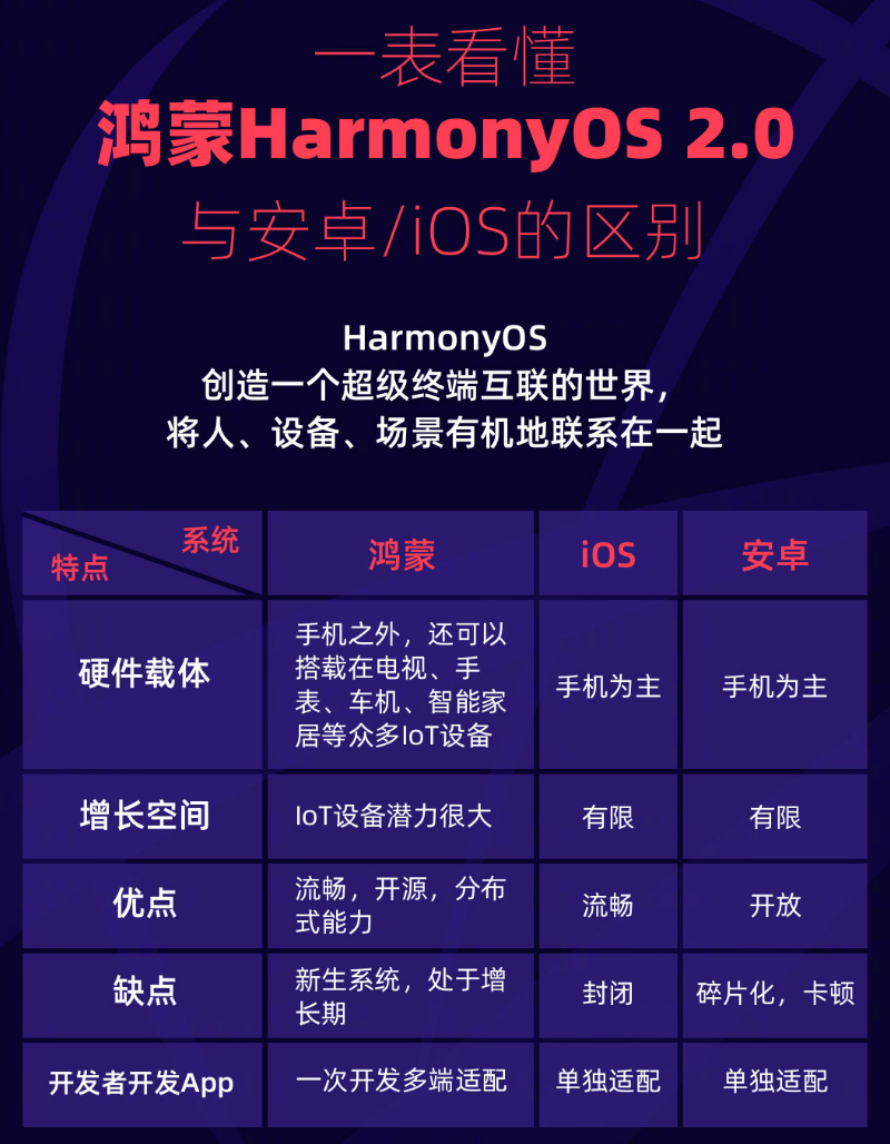 朔城苹果手机维修分享华为鸿蒙 OS 与安卓以及 iOS 都有什么区别 