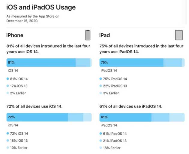 朔城苹果手机维修分享有多少用户更新了 iOS 14 