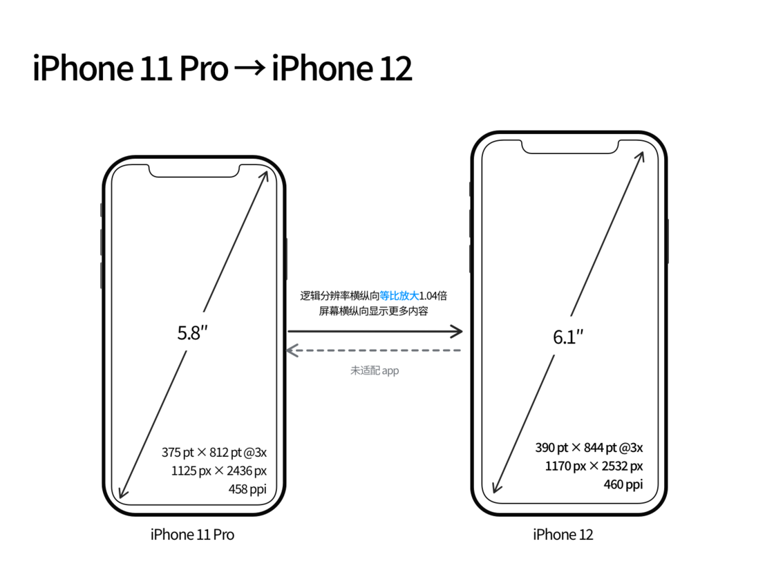朔城苹果手机维修分享iPhone 12 mini 和 iPhone 12 Pro 的尺寸变化会改变显示内容吗 
